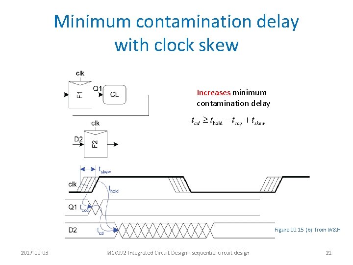 Minimum contamination delay with clock skew Increases minimum contamination delay Figure 10. 15 (b)