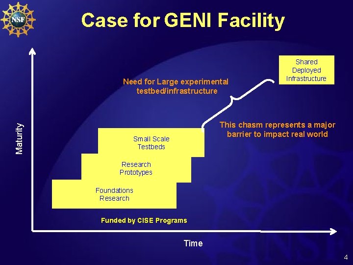 Case for GENI Facility Maturity Need for Large experimental testbed/infrastructure Shared Deployed Infrastructure This