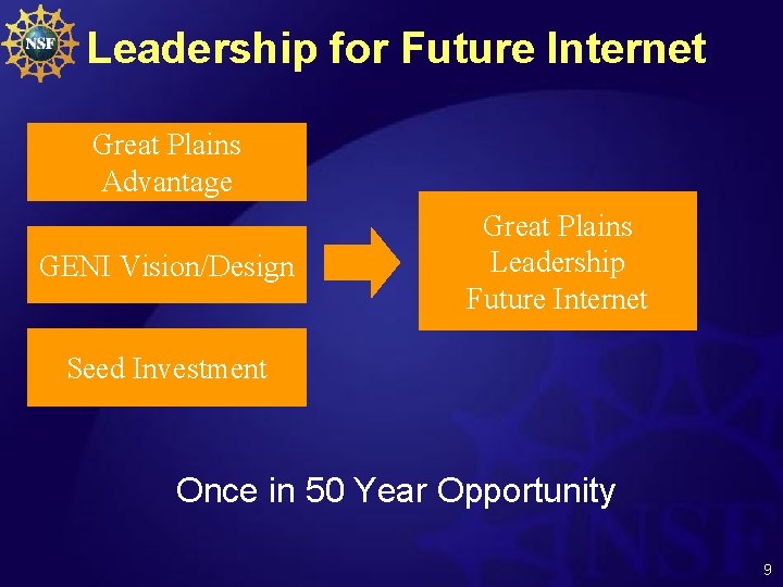 Leadership for Future Internet Great Plains Advantage GENI Vision/Design Great Plains Leadership Future Internet