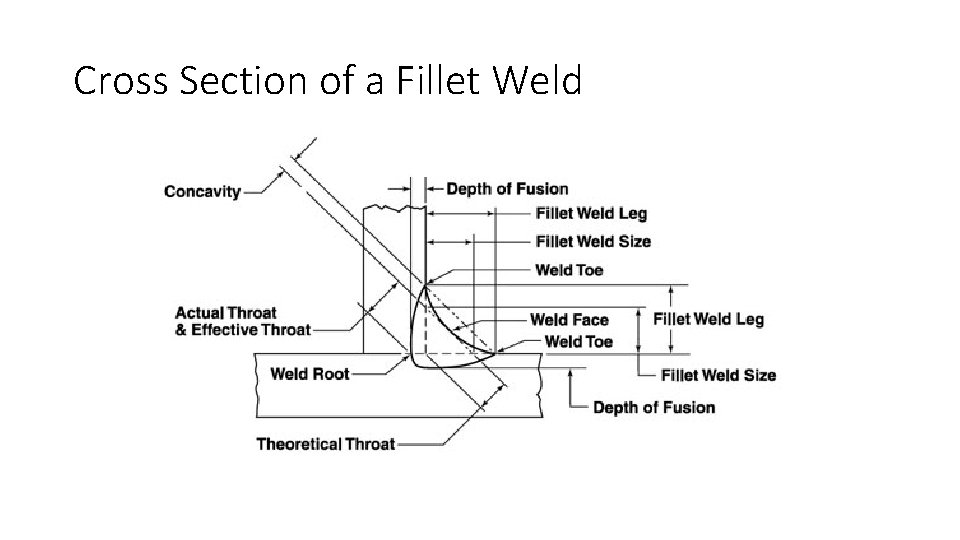 Cross Section of a Fillet Weld 