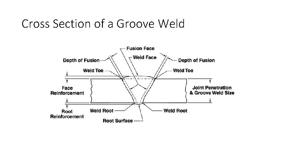 Cross Section of a Groove Weld 