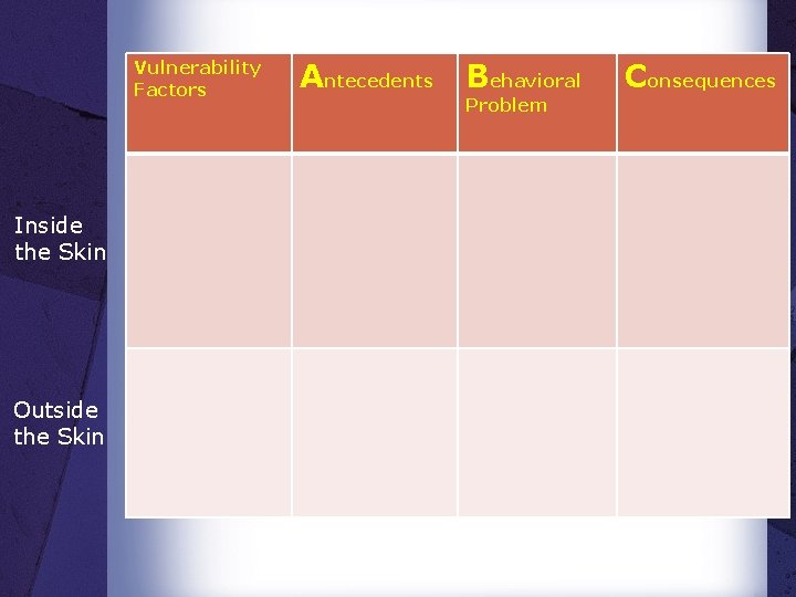Vulnerability Factors Inside the Skin Outside the Skin Antecedents Behavioral Problem Consequences Vulnerability Factors Inside the Skin Outside the Skin Antecedents Behavioral Problem Consequences
