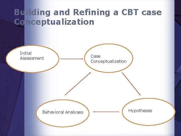 Building and Refining a CBT case Conceptualization Initial Assessment Behavioral Analyses Case Conceptualization Hypotheses