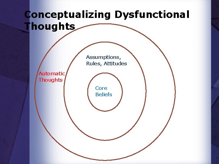 Conceptualizing Dysfunctional Thoughts Assumptions, Rules, Attitudes Automatic Thoughts Core Beliefs 