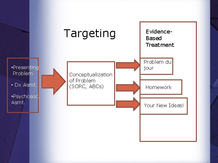 Targeting • Presenting Problem • Dx Asmt. • Psychosoc. Asmt. Evidence. Based Treatment Problem