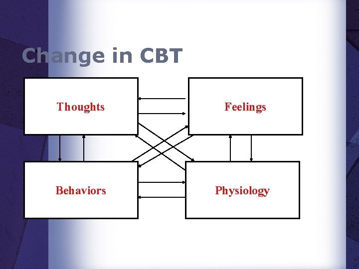 Change in CBT Thoughts Feelings Behaviors Physiology 