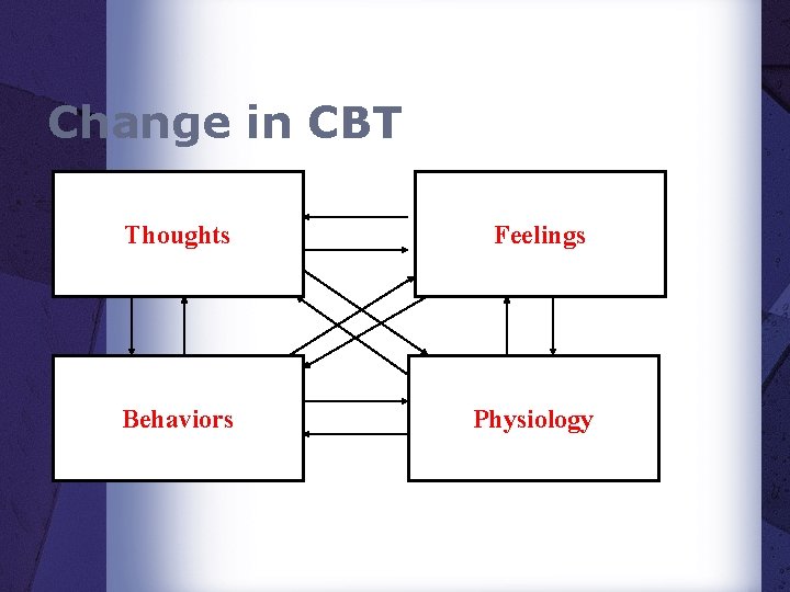 Change in CBT Thoughts Feelings Behaviors Physiology Change in CBT Thoughts Feelings Behaviors Physiology