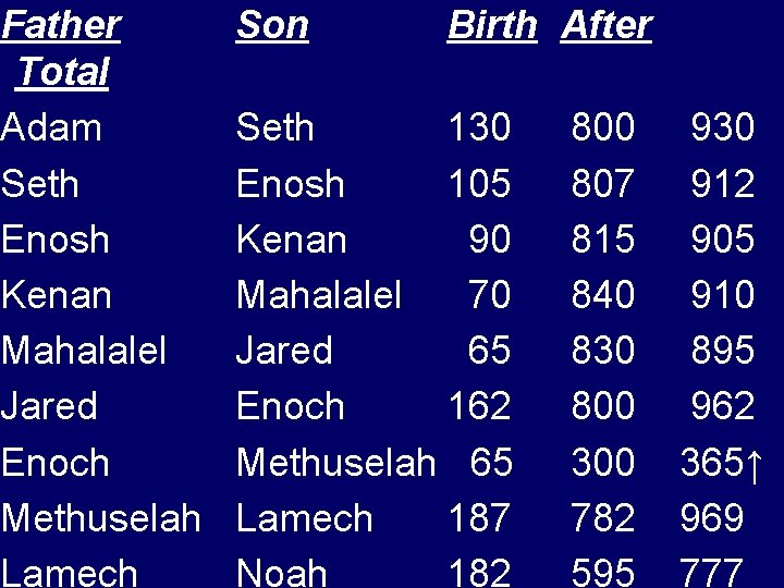 Father Total Adam Seth Enosh Kenan Mahalalel Jared Enoch Methuselah Lamech Son Birth After