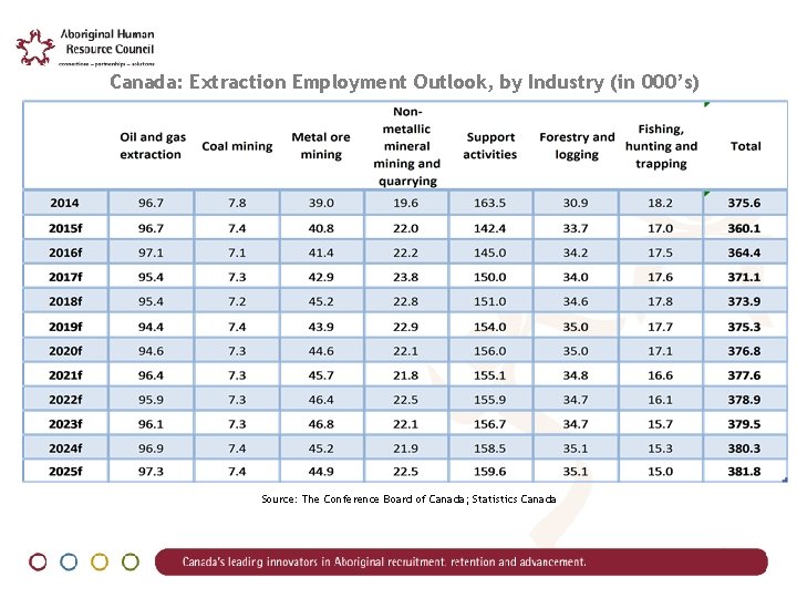 Canada: Extraction Employment Outlook, by Industry (in 000’s) Source: The Conference Board of Canada;