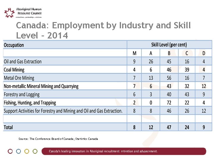 Canada: Employment by Industry and Skill Level - 2014 Source: The Conference Board of