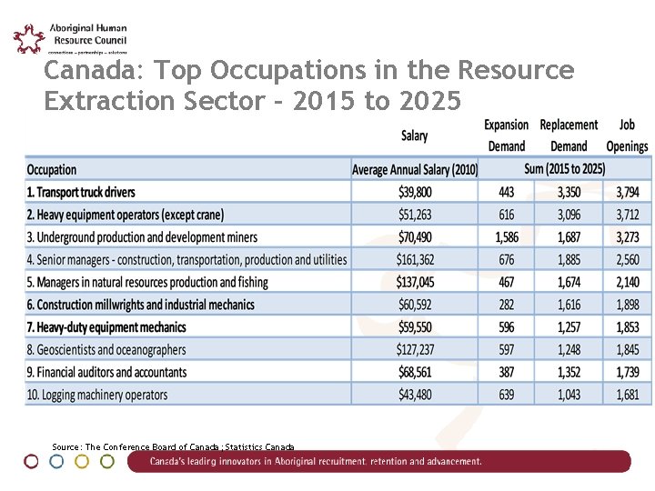 Canada: Top Occupations in the Resource Extraction Sector – 2015 to 2025 Source: The