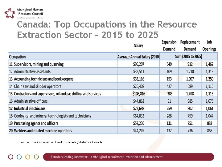 Canada: Top Occupations in the Resource Extraction Sector – 2015 to 2025 Source: The