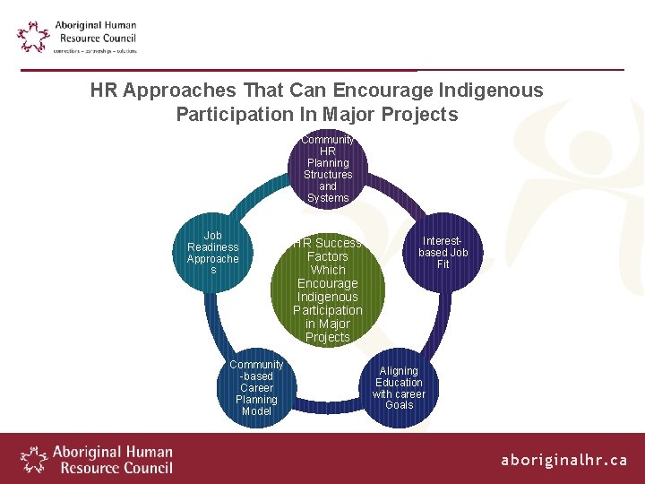 HR Approaches That Can Encourage Indigenous Participation In Major Projects Community HR Planning Structures