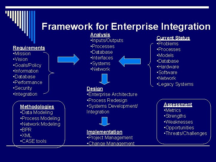 Framework for Enterprise Integration Requirements • Mission • Vision • Goals/Policy • Information •