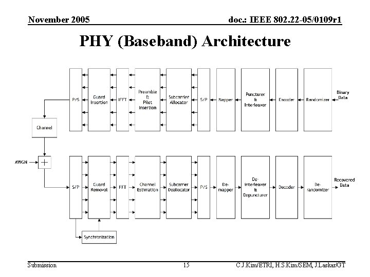 November 2005 doc. : IEEE 802. 22 -05/0109 r 1 PHY (Baseband) Architecture Submission