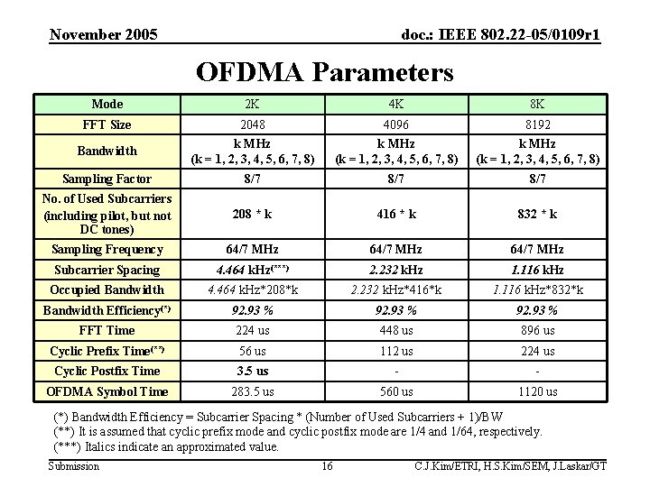 November 2005 doc. : IEEE 802. 22 -05/0109 r 1 OFDMA Parameters Mode 2