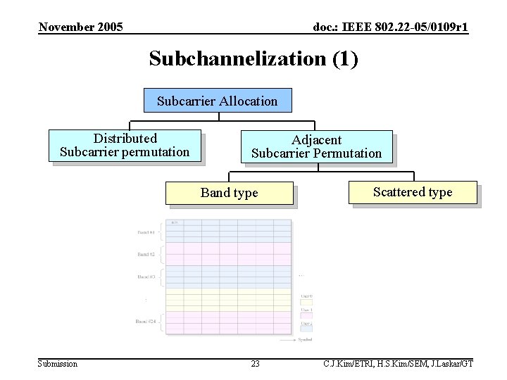 November 2005 doc. : IEEE 802. 22 -05/0109 r 1 Subchannelization (1) Subcarrier Allocation