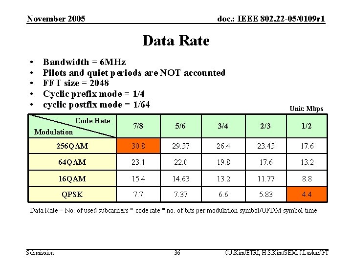 November 2005 doc. : IEEE 802. 22 -05/0109 r 1 Data Rate • •