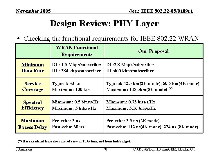 November 2005 doc. : IEEE 802. 22 -05/0109 r 1 Design Review: PHY Layer