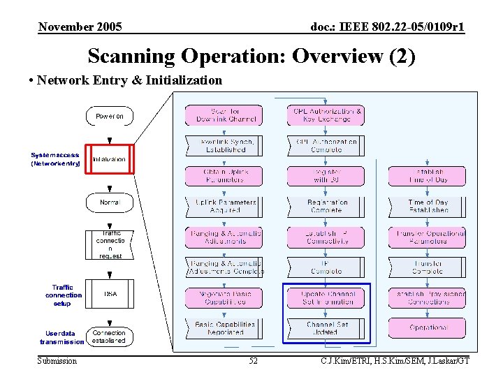 November 2005 doc. : IEEE 802. 22 -05/0109 r 1 Scanning Operation: Overview (2)