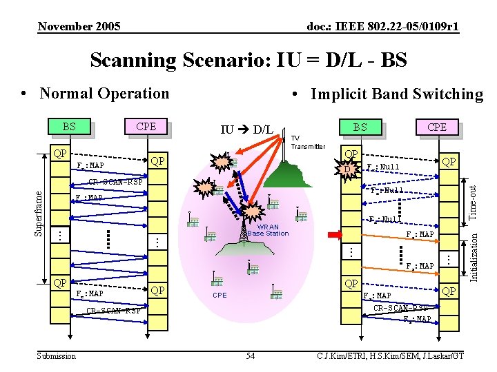 November 2005 doc. : IEEE 802. 22 -05/0109 r 1 Scanning Scenario: IU =