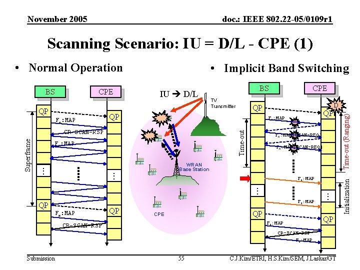 November 2005 doc. : IEEE 802. 22 -05/0109 r 1 Scanning Scenario: IU =