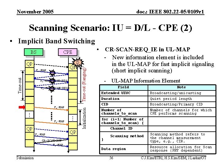 November 2005 doc. : IEEE 802. 22 -05/0109 r 1 Scanning Scenario: IU =