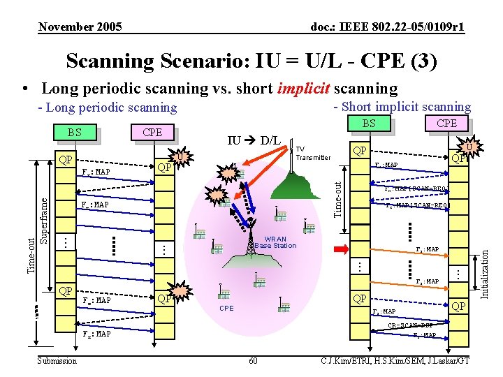November 2005 doc. : IEEE 802. 22 -05/0109 r 1 Scanning Scenario: IU =