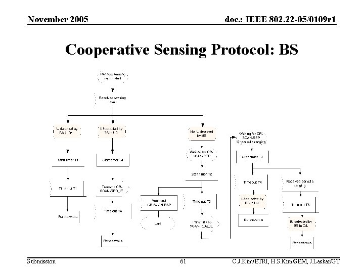 November 2005 doc. : IEEE 802. 22 -05/0109 r 1 Cooperative Sensing Protocol: BS