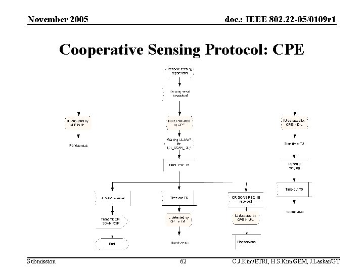 November 2005 doc. : IEEE 802. 22 -05/0109 r 1 Cooperative Sensing Protocol: CPE