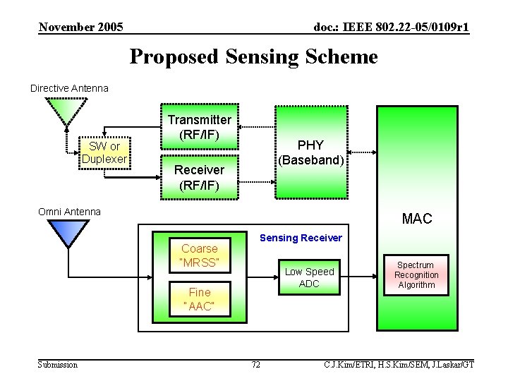 November 2005 doc. : IEEE 802. 22 -05/0109 r 1 Proposed Sensing Scheme Directive