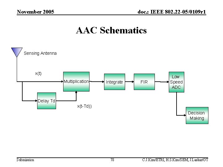 November 2005 doc. : IEEE 802. 22 -05/0109 r 1 AAC Schematics Sensing Antenna