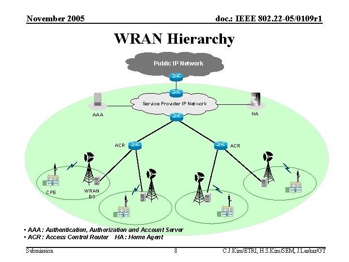 November 2005 doc. : IEEE 802. 22 -05/0109 r 1 WRAN Hierarchy Public IP