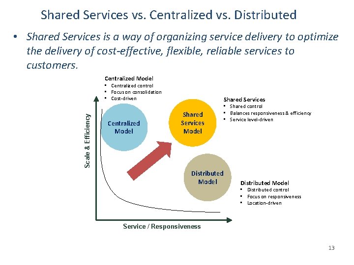 Shared Services vs. Centralized vs. Distributed • Shared Services is a way of organizing