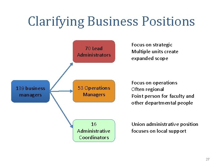 Clarifying Business Positions 139 business managers 70 Lead Administrators Focus on strategic Multiple units