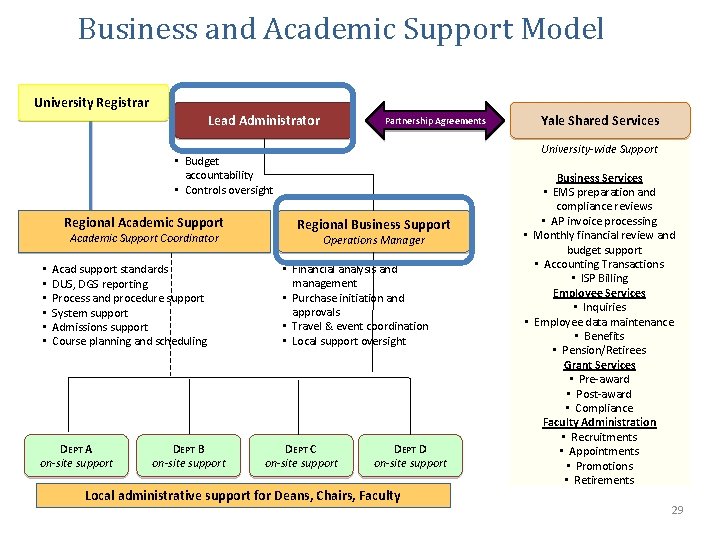 Business and Academic Support Model University Registrar Lead Administrator Partnership Agreements University-wide Support •