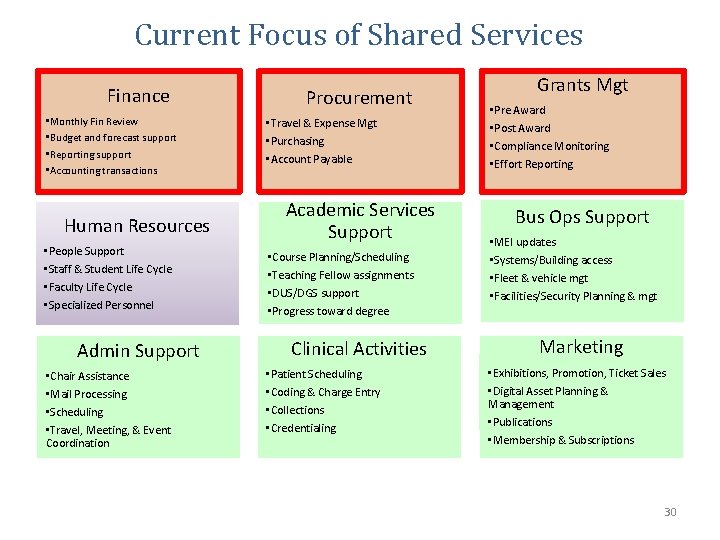 Current Focus of Shared Services Finance • Monthly Fin Review • Budget and forecast