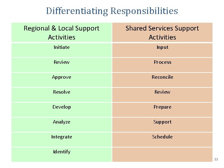 Differentiating Responsibilities Regional & Local Support Activities Shared Services Support Activities Initiate Input Review