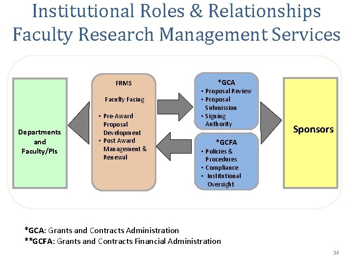 Institutional Roles & Relationships Faculty Research Management Services FRMS Faculty Facing Departments and Faculty/PIs