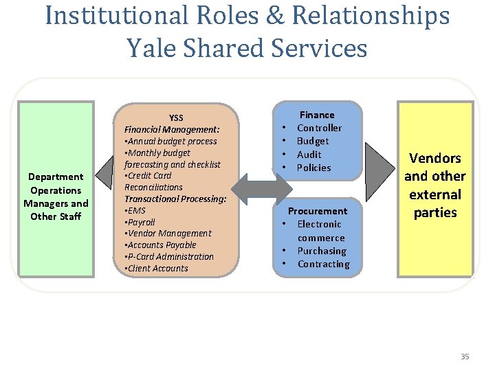 Institutional Roles & Relationships Yale Shared Services Department Operations Managers and Other Staff YSS