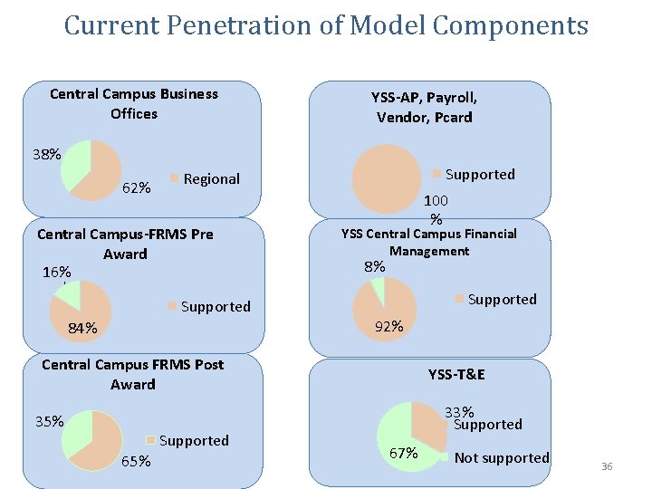 Current Penetration of Model Components Central Campus Business Offices YSS-AP, Payroll, Vendor, Pcard 38%