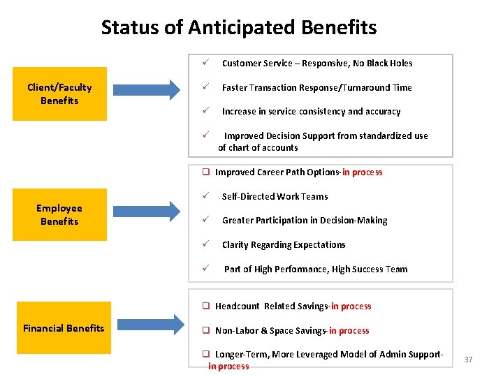 Status of Anticipated Benefits Client/Faculty Benefits ü Customer Service – Responsive, No Black Holes