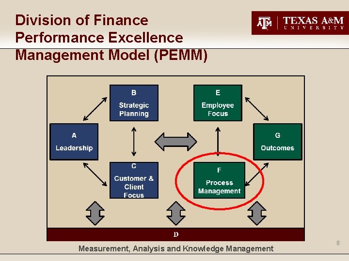 Division of Finance Performance Excellence Management Model (PEMM) Measurement, Analysis and Knowledge Management 8