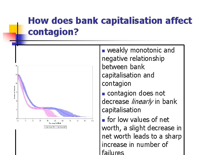 How does bank capitalisation affect contagion? weakly monotonic and negative relationship between bank capitalisation