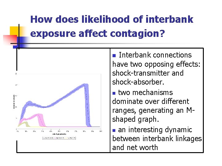 How does likelihood of interbank exposure affect contagion? Interbank connections have two opposing effects:
