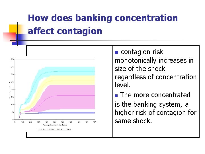 How does banking concentration affect contagion risk monotonically increases in size of the shock