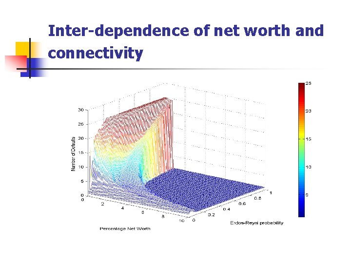 Inter-dependence of net worth and connectivity 