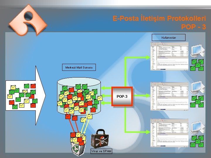 E-Posta İletişim Protokolleri POP - 3 Kullanıcılar Merkezi Mail Sunucu POP-3 Virus ve SPAM