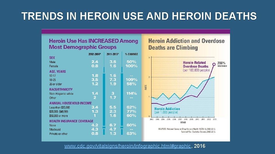 TRENDS IN HEROIN USE AND HEROIN DEATHS www. cdc. gov/vitalsigns/heroin/infographic. html#graphic, 2016 