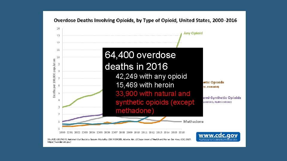 64, 400 overdose deaths in 2016 42, 249 with any opioid 15, 469 with